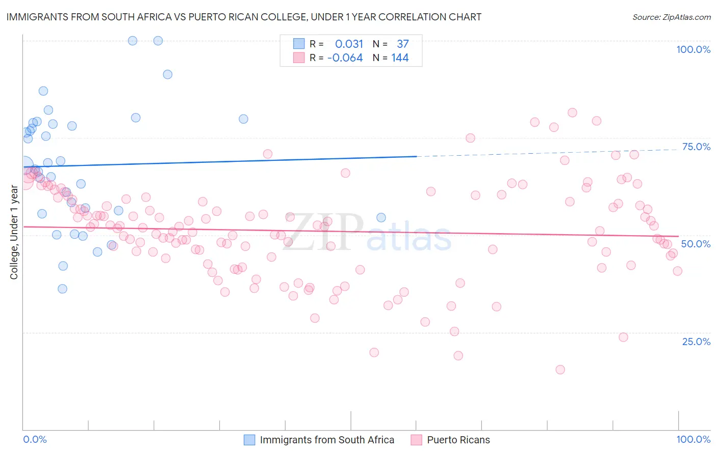 Immigrants from South Africa vs Puerto Rican College, Under 1 year