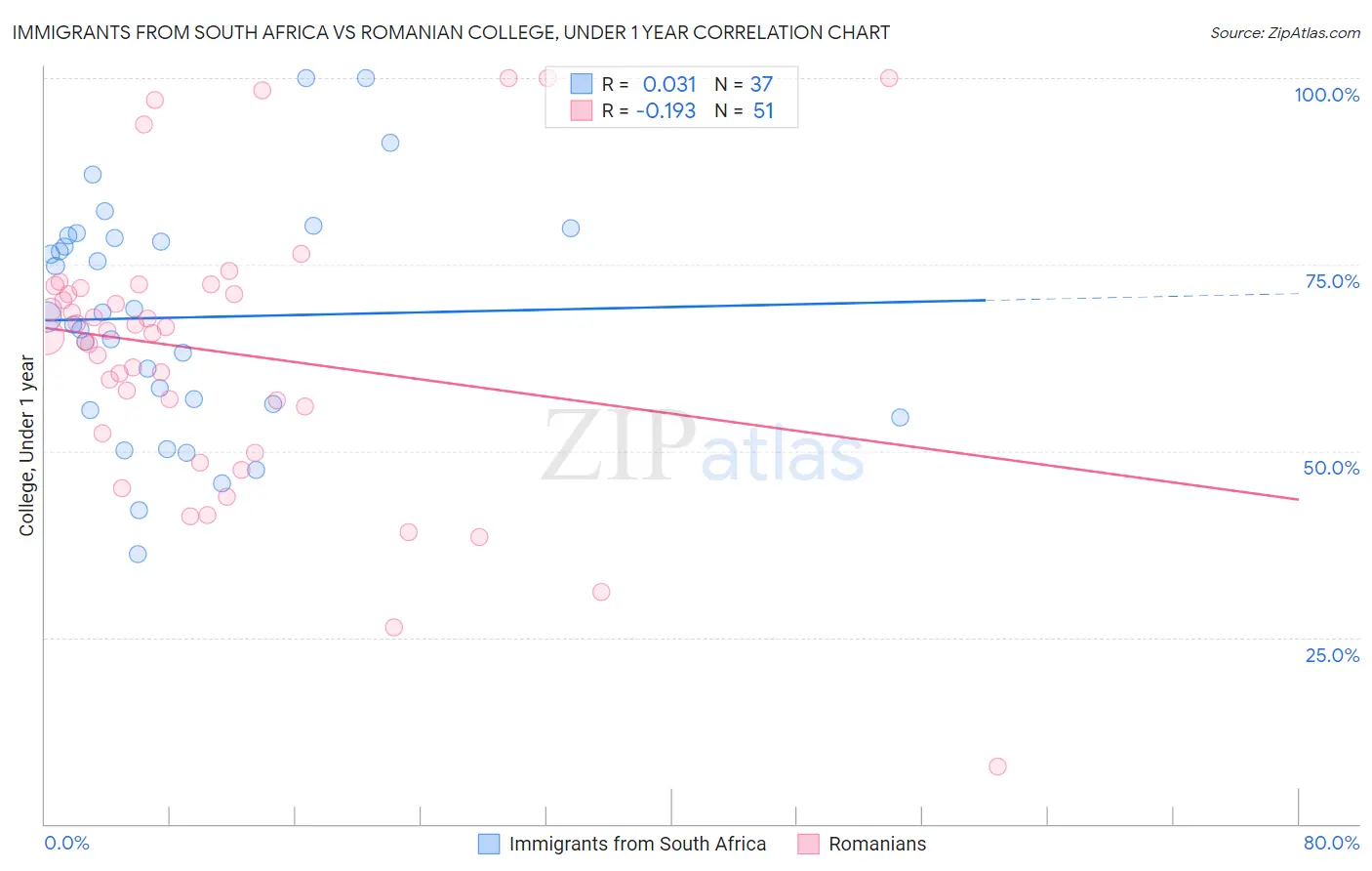 Immigrants from South Africa vs Romanian College, Under 1 year