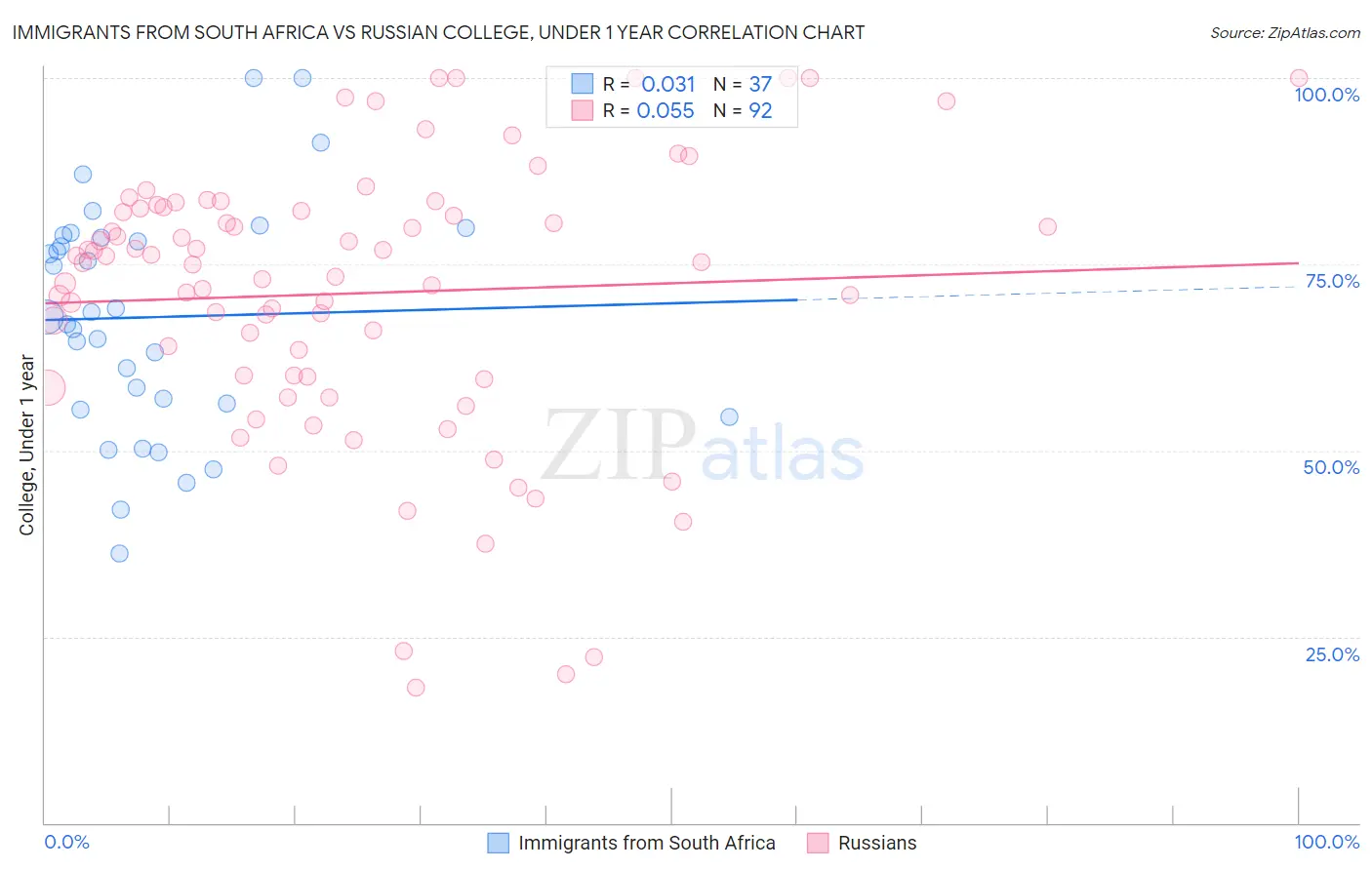 Immigrants from South Africa vs Russian College, Under 1 year