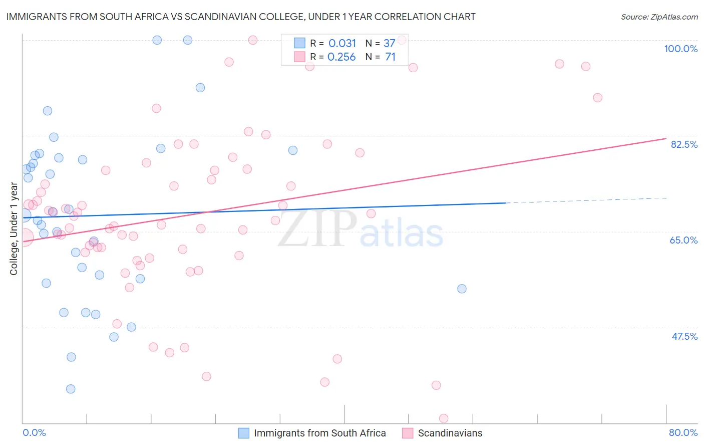 Immigrants from South Africa vs Scandinavian College, Under 1 year