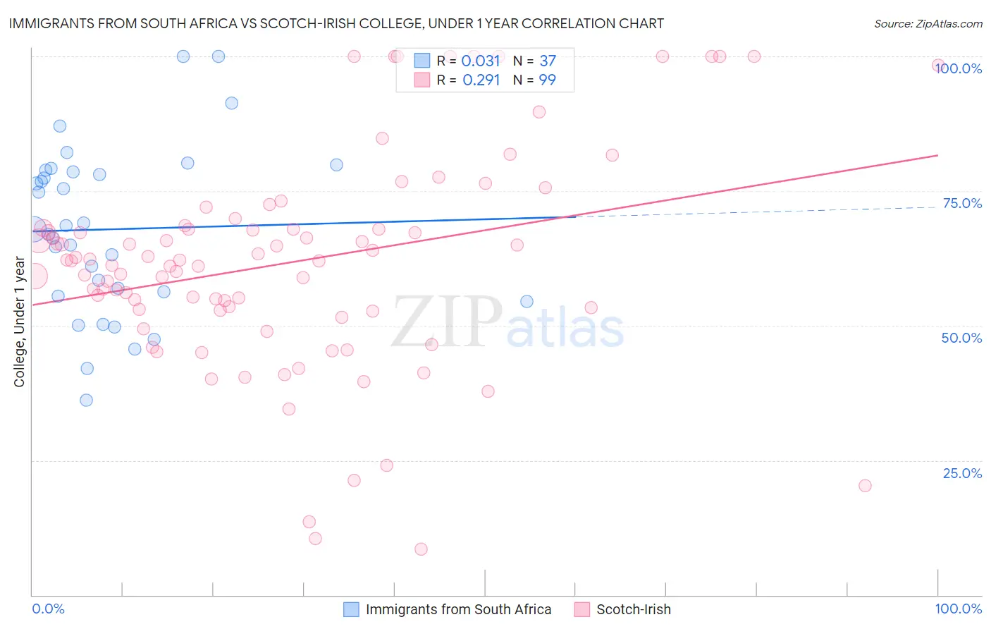 Immigrants from South Africa vs Scotch-Irish College, Under 1 year