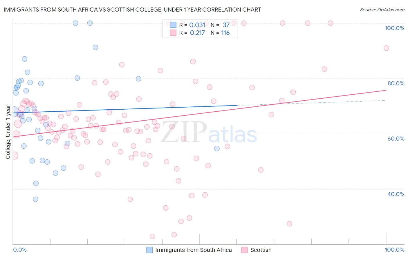 Immigrants from South Africa vs Scottish College, Under 1 year