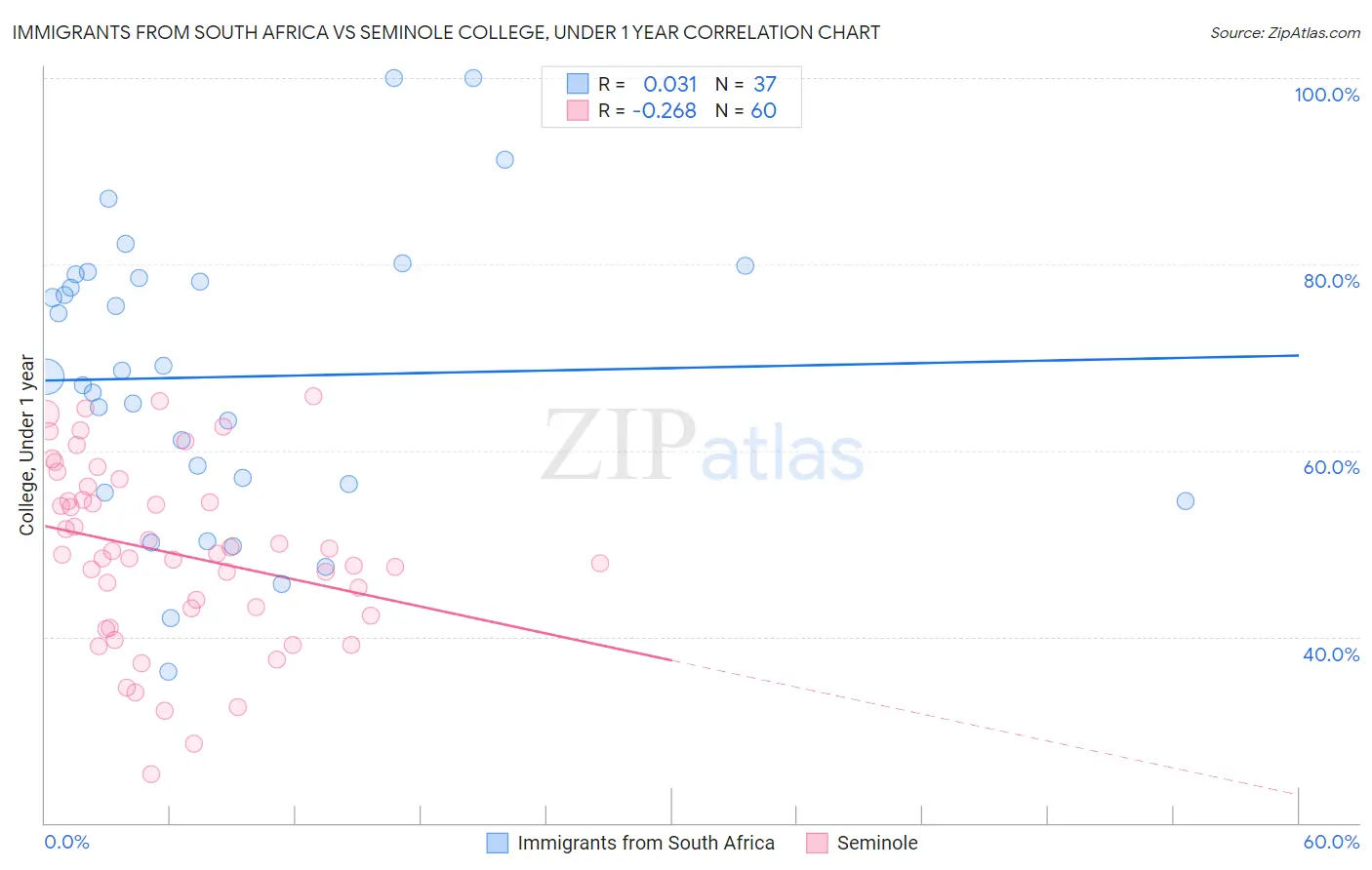 Immigrants from South Africa vs Seminole College, Under 1 year