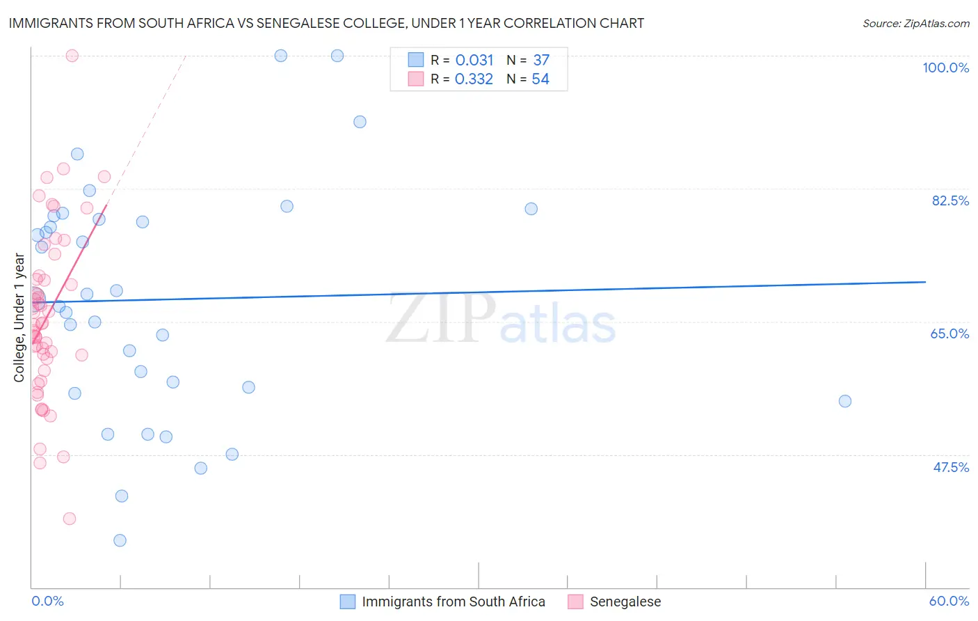 Immigrants from South Africa vs Senegalese College, Under 1 year