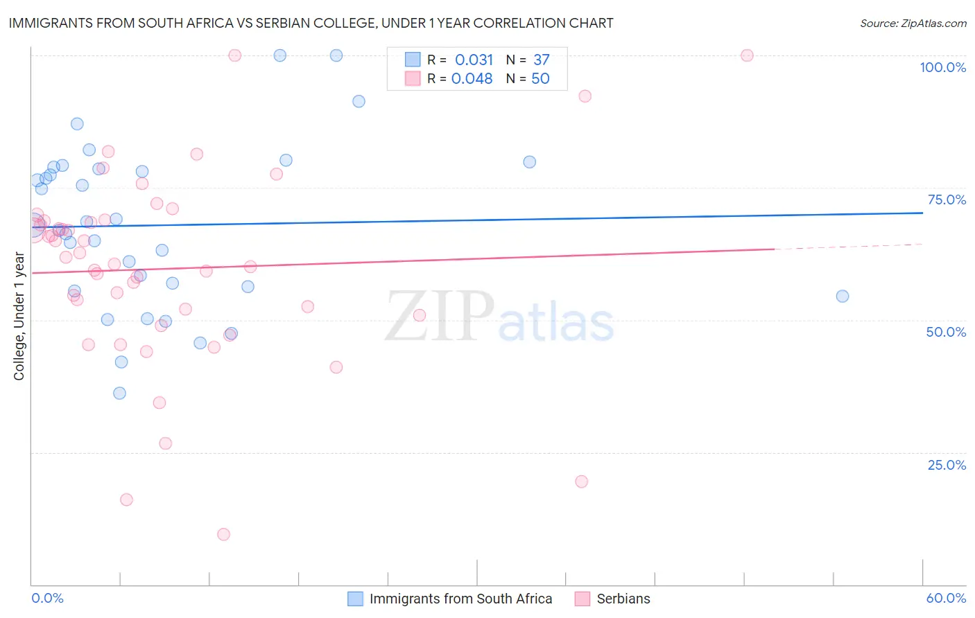 Immigrants from South Africa vs Serbian College, Under 1 year