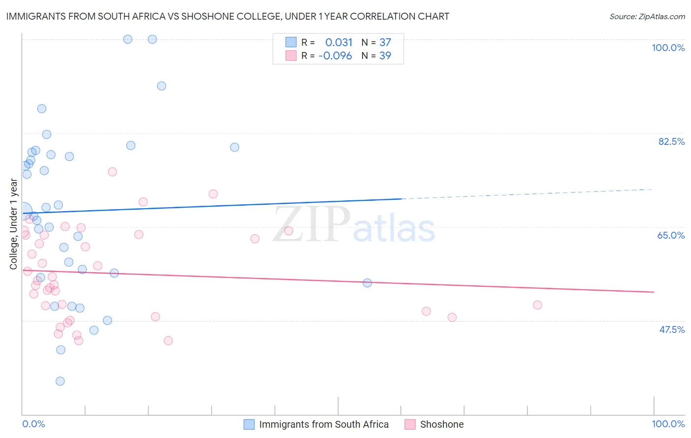 Immigrants from South Africa vs Shoshone College, Under 1 year