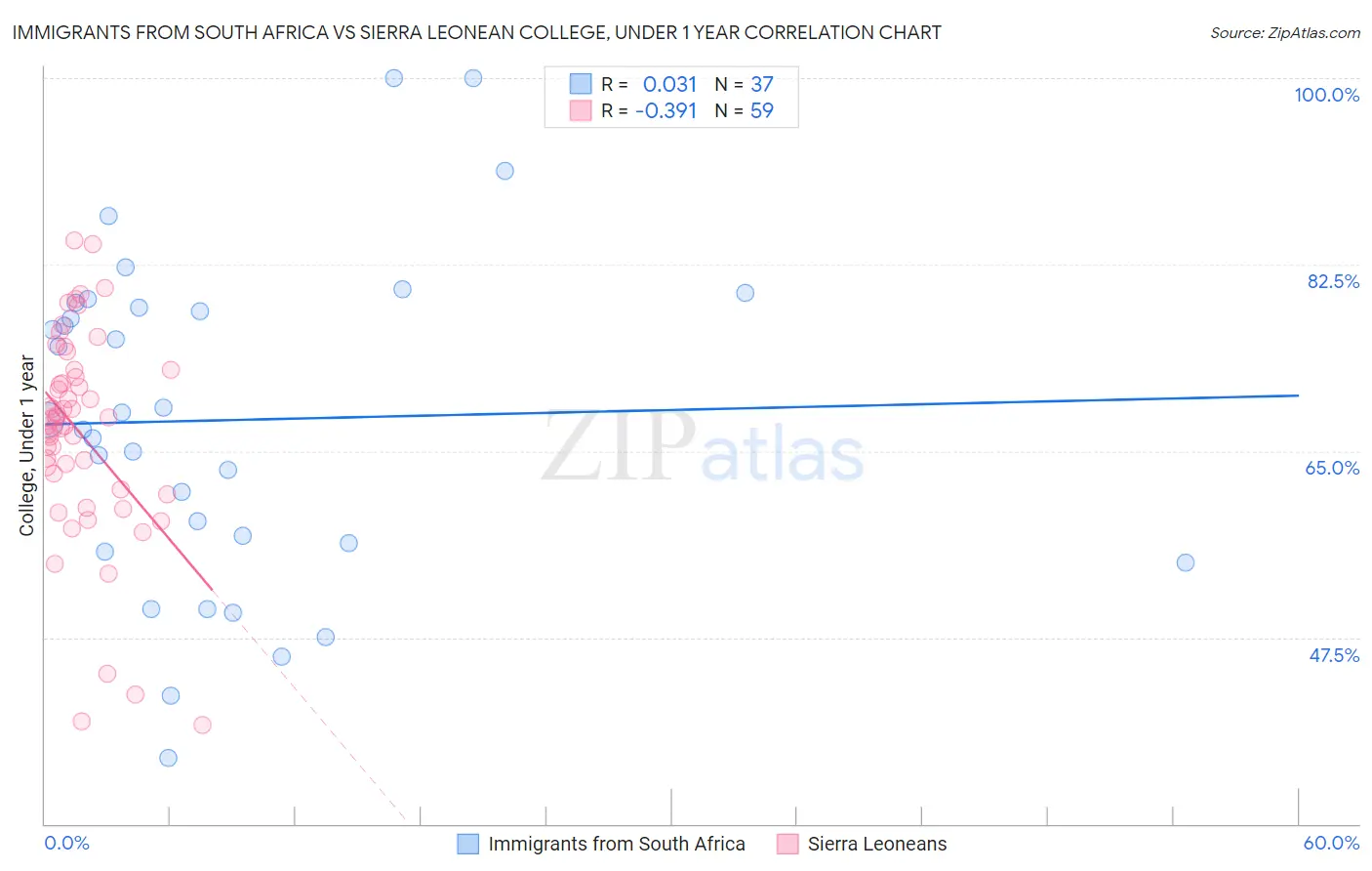 Immigrants from South Africa vs Sierra Leonean College, Under 1 year