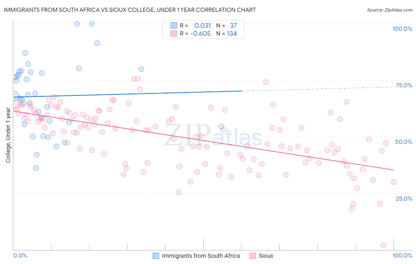 Immigrants from South Africa vs Sioux College, Under 1 year