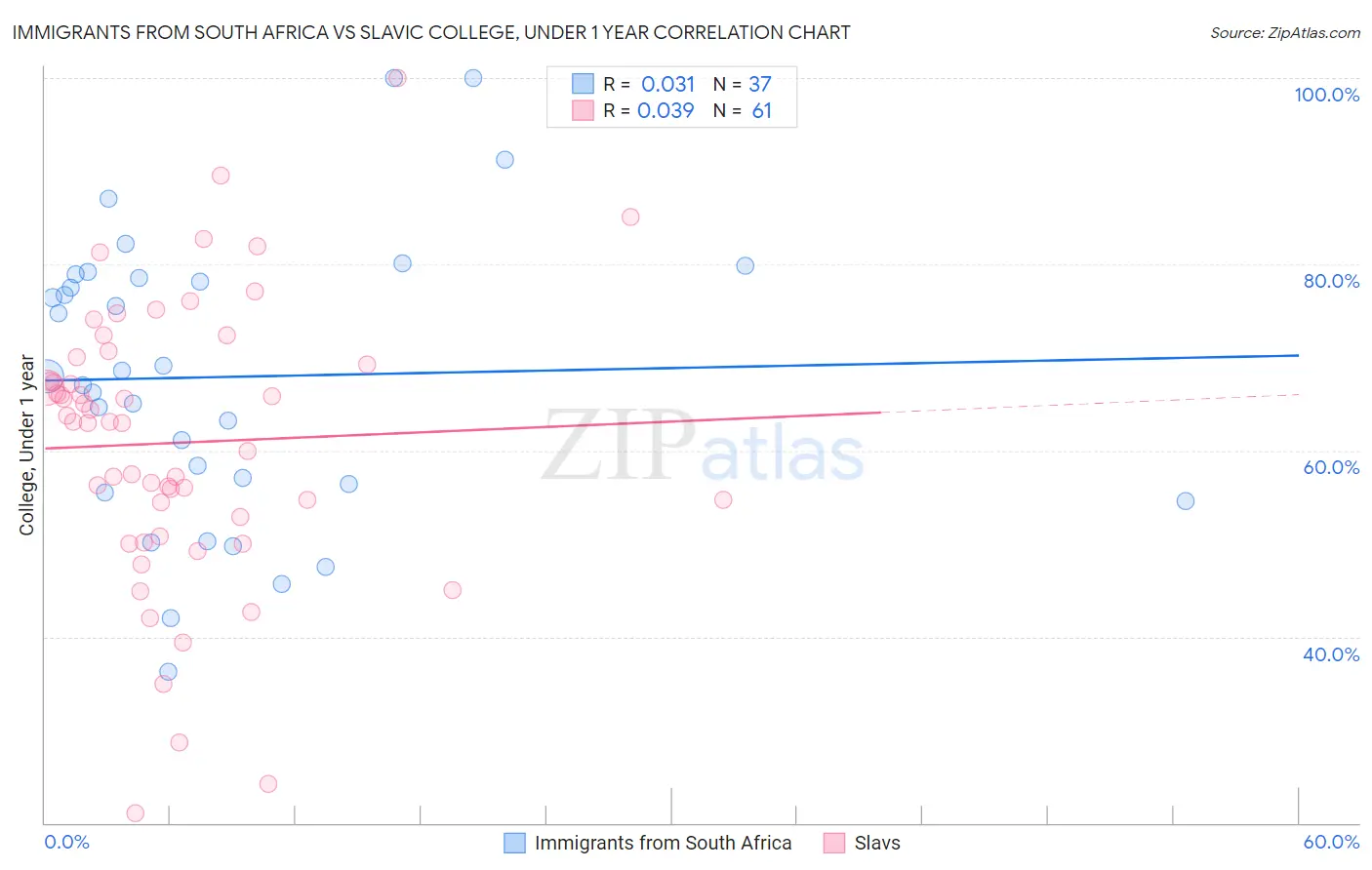 Immigrants from South Africa vs Slavic College, Under 1 year
