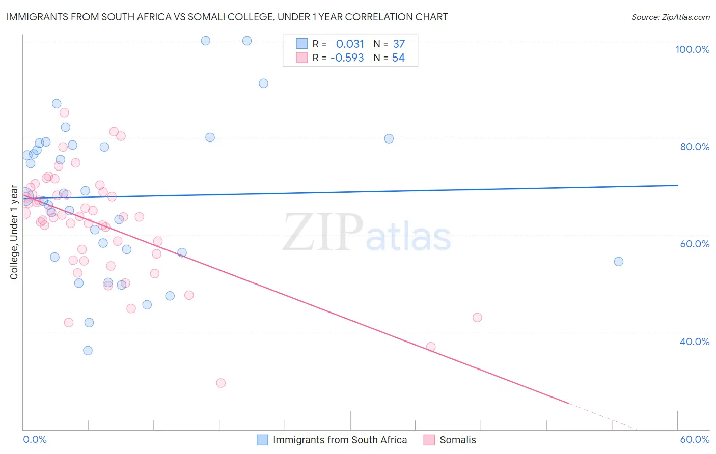 Immigrants from South Africa vs Somali College, Under 1 year