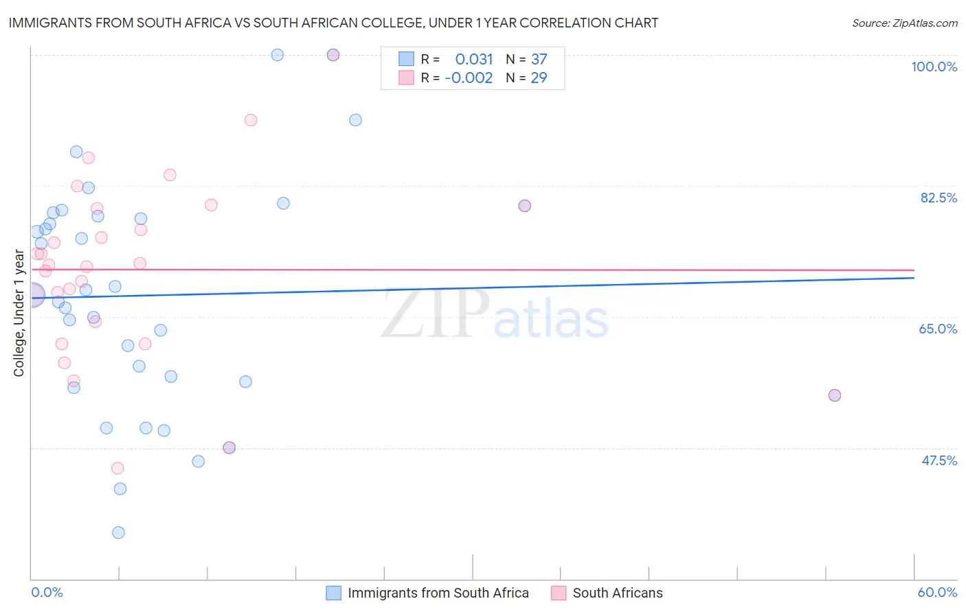 Immigrants from South Africa vs South African College, Under 1 year
