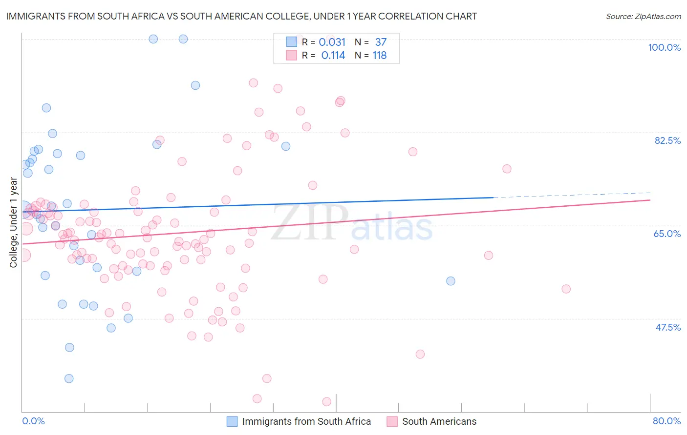 Immigrants from South Africa vs South American College, Under 1 year
