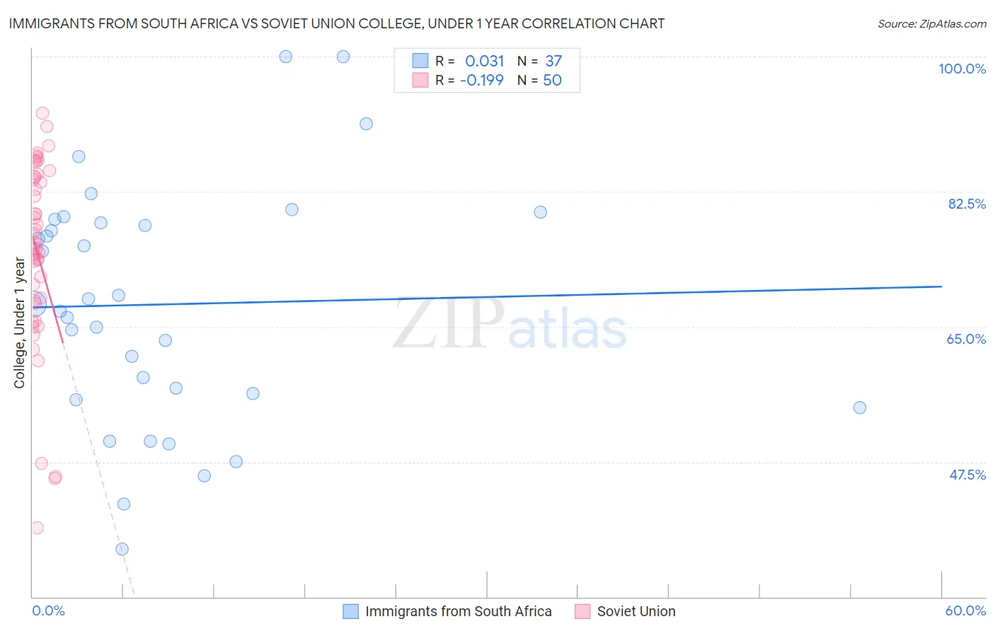 Immigrants from South Africa vs Soviet Union College, Under 1 year