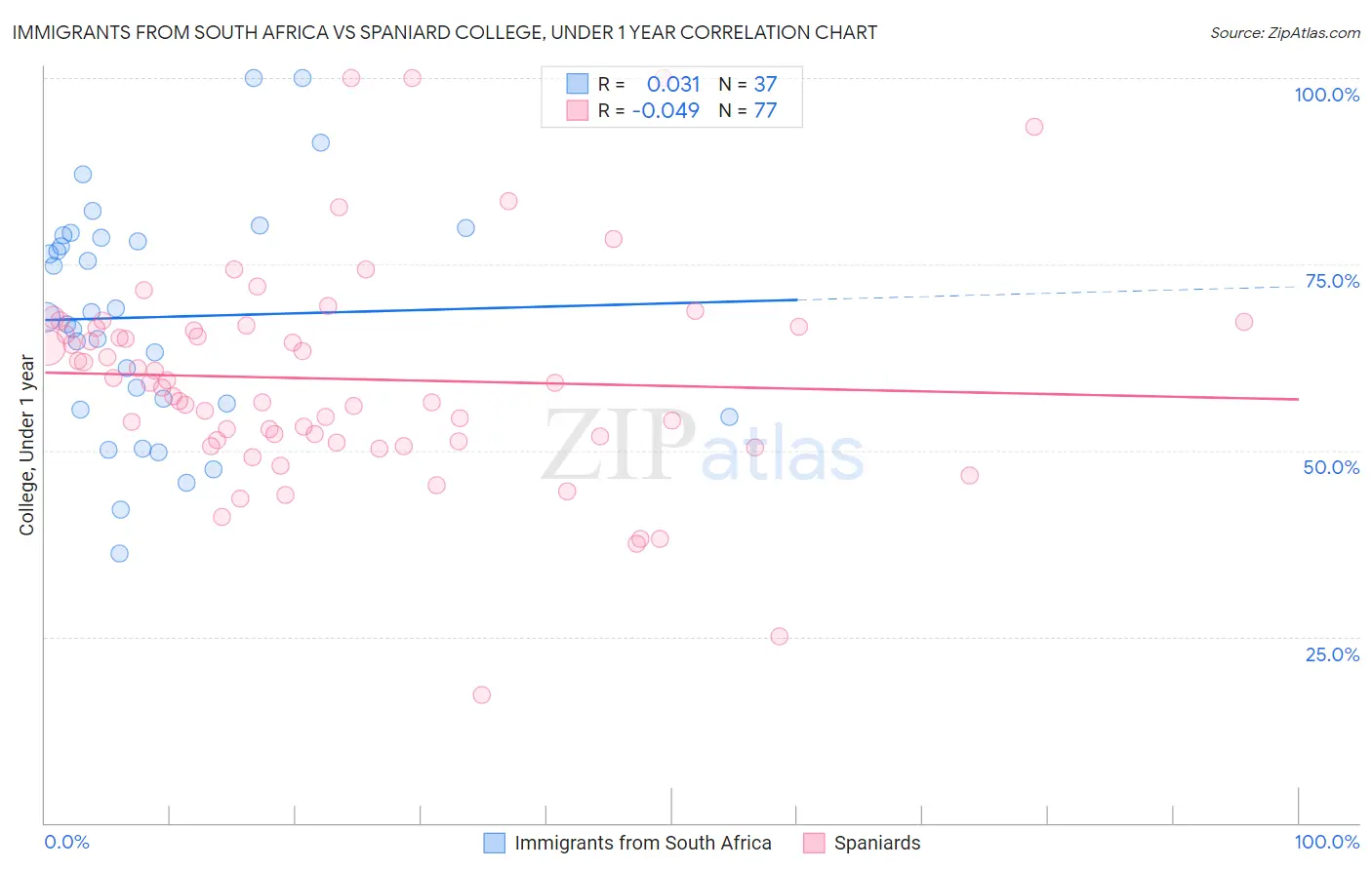 Immigrants from South Africa vs Spaniard College, Under 1 year