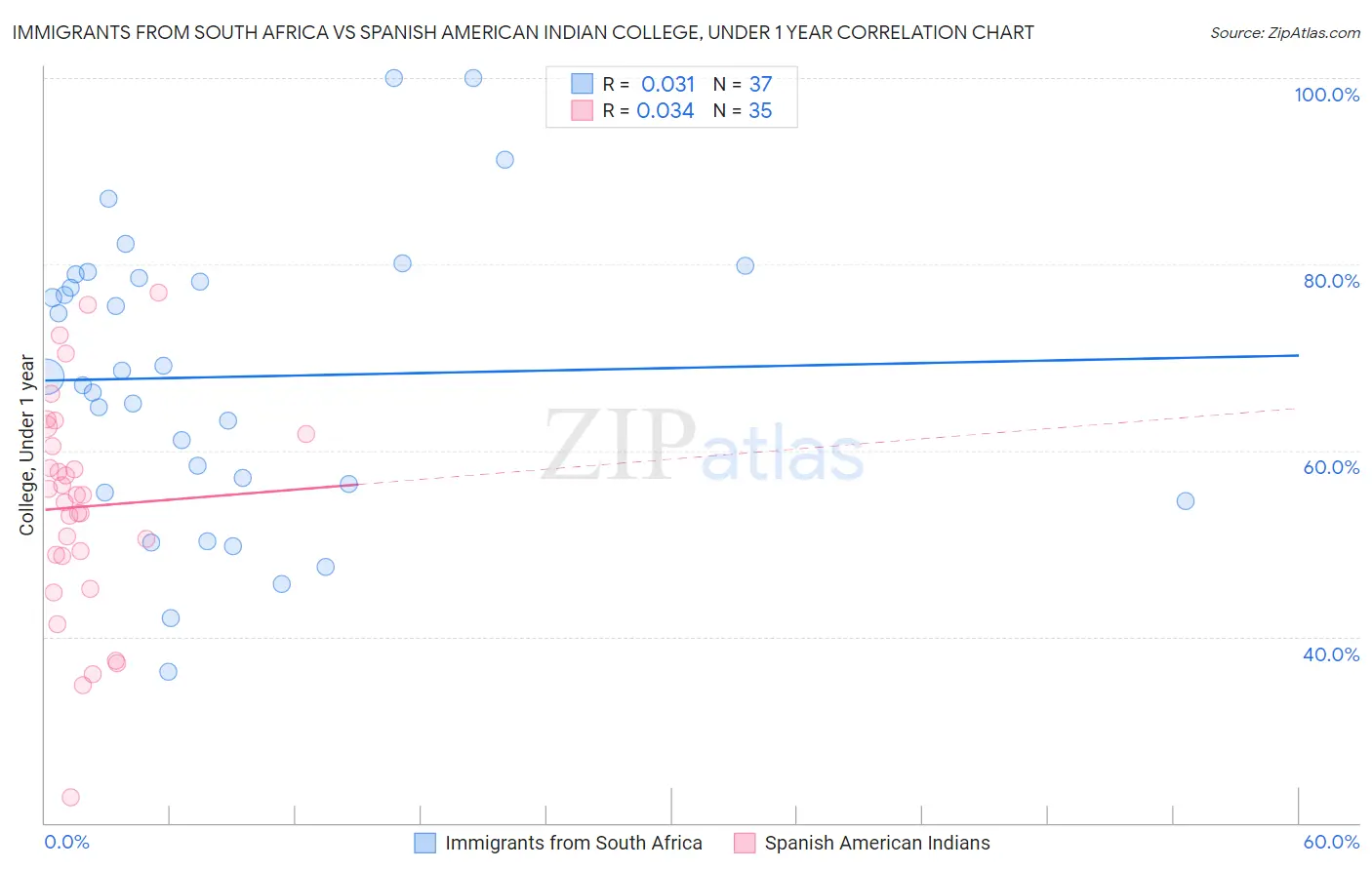 Immigrants from South Africa vs Spanish American Indian College, Under 1 year