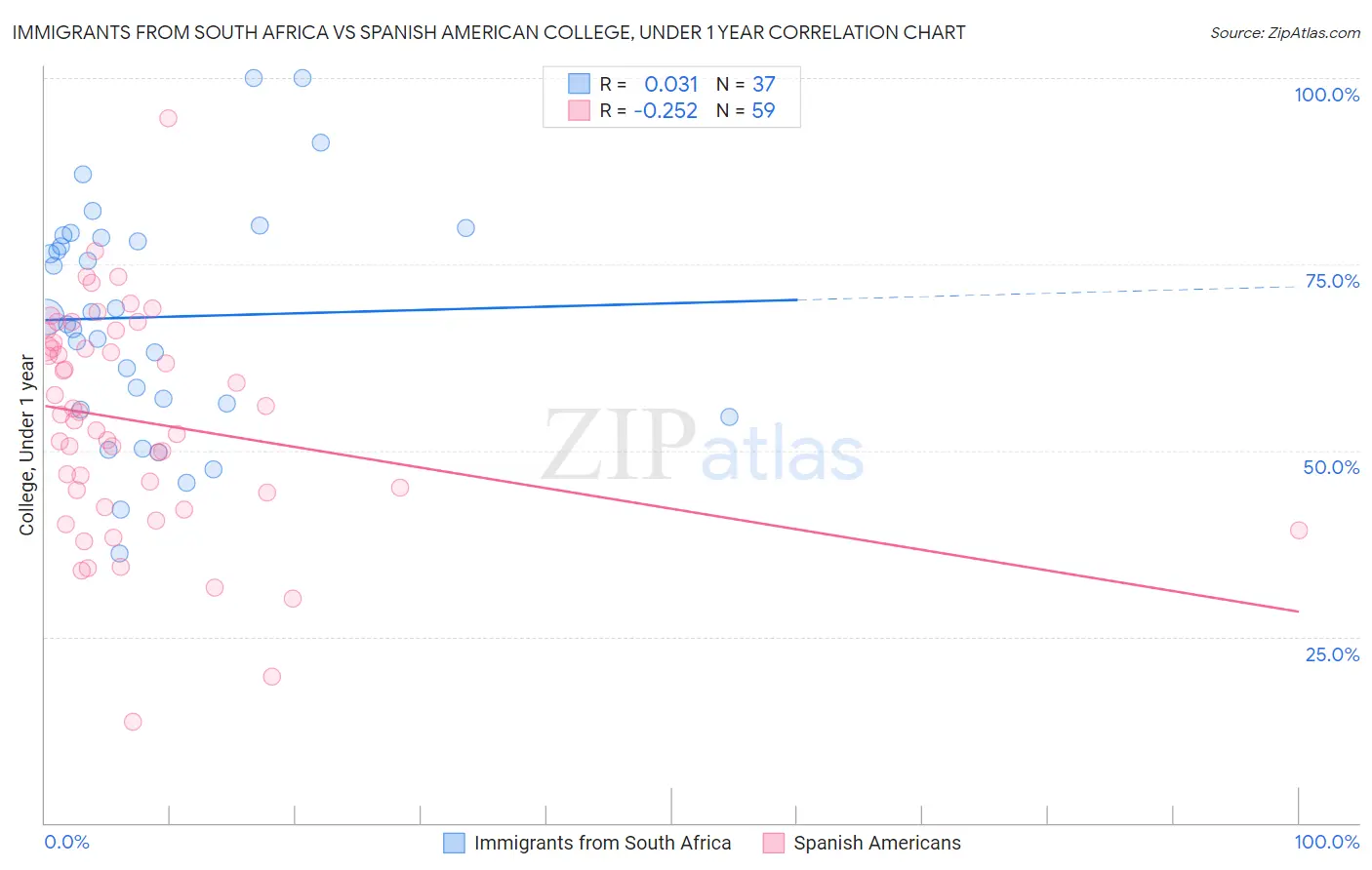 Immigrants from South Africa vs Spanish American College, Under 1 year
