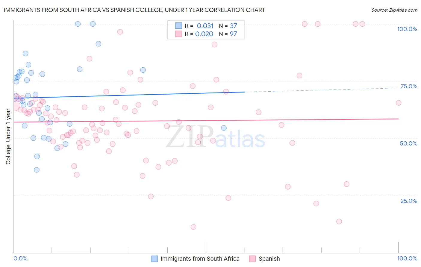 Immigrants from South Africa vs Spanish College, Under 1 year