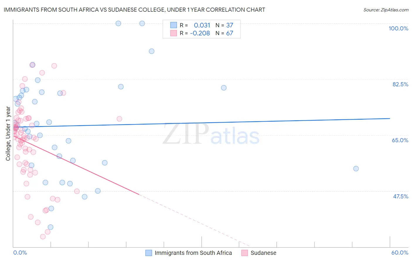 Immigrants from South Africa vs Sudanese College, Under 1 year