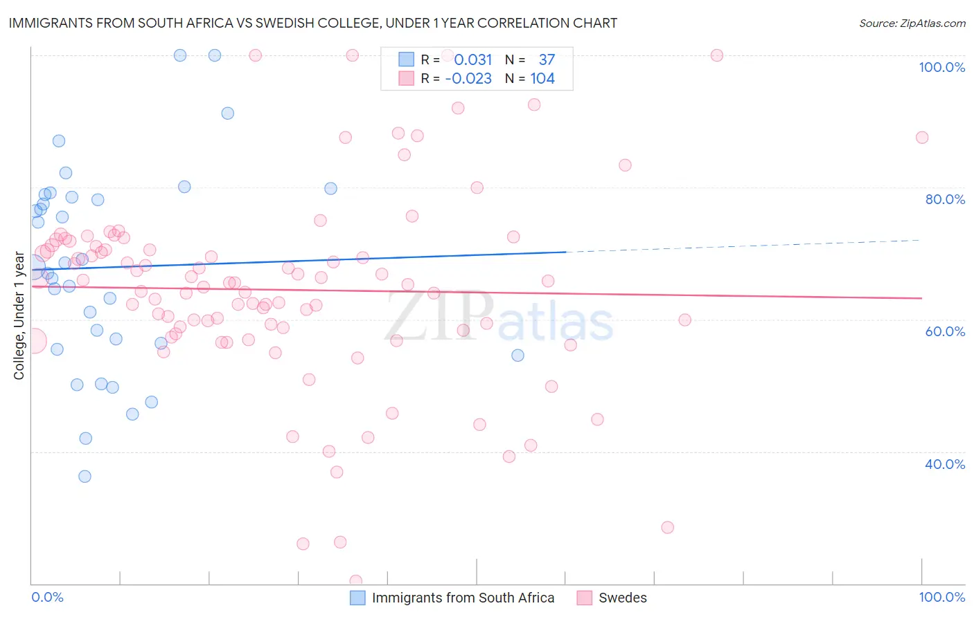 Immigrants from South Africa vs Swedish College, Under 1 year