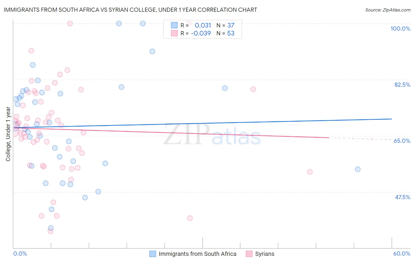 Immigrants from South Africa vs Syrian College, Under 1 year