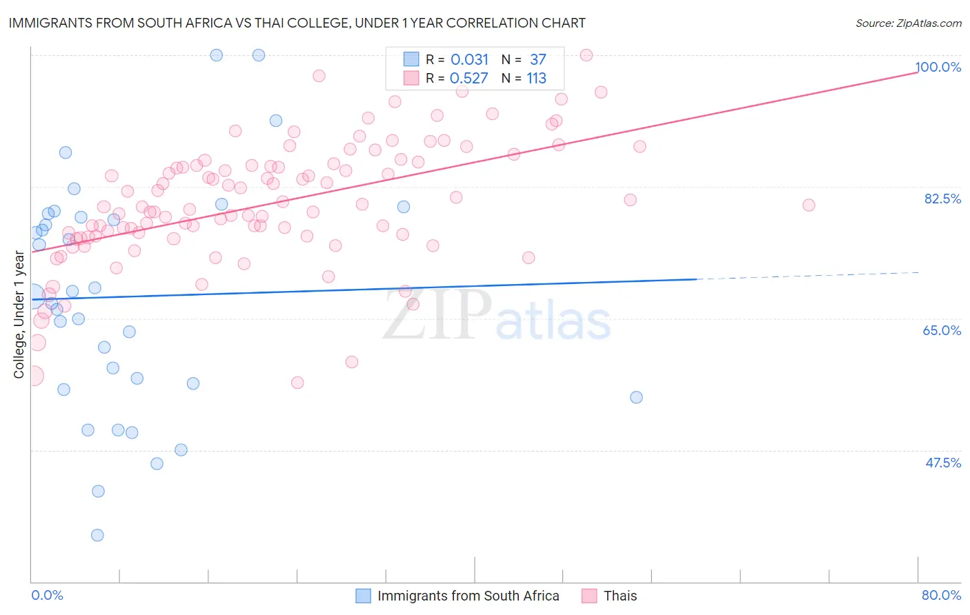 Immigrants from South Africa vs Thai College, Under 1 year