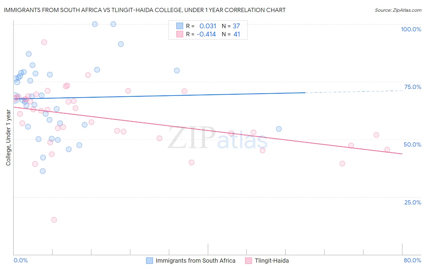 Immigrants from South Africa vs Tlingit-Haida College, Under 1 year
