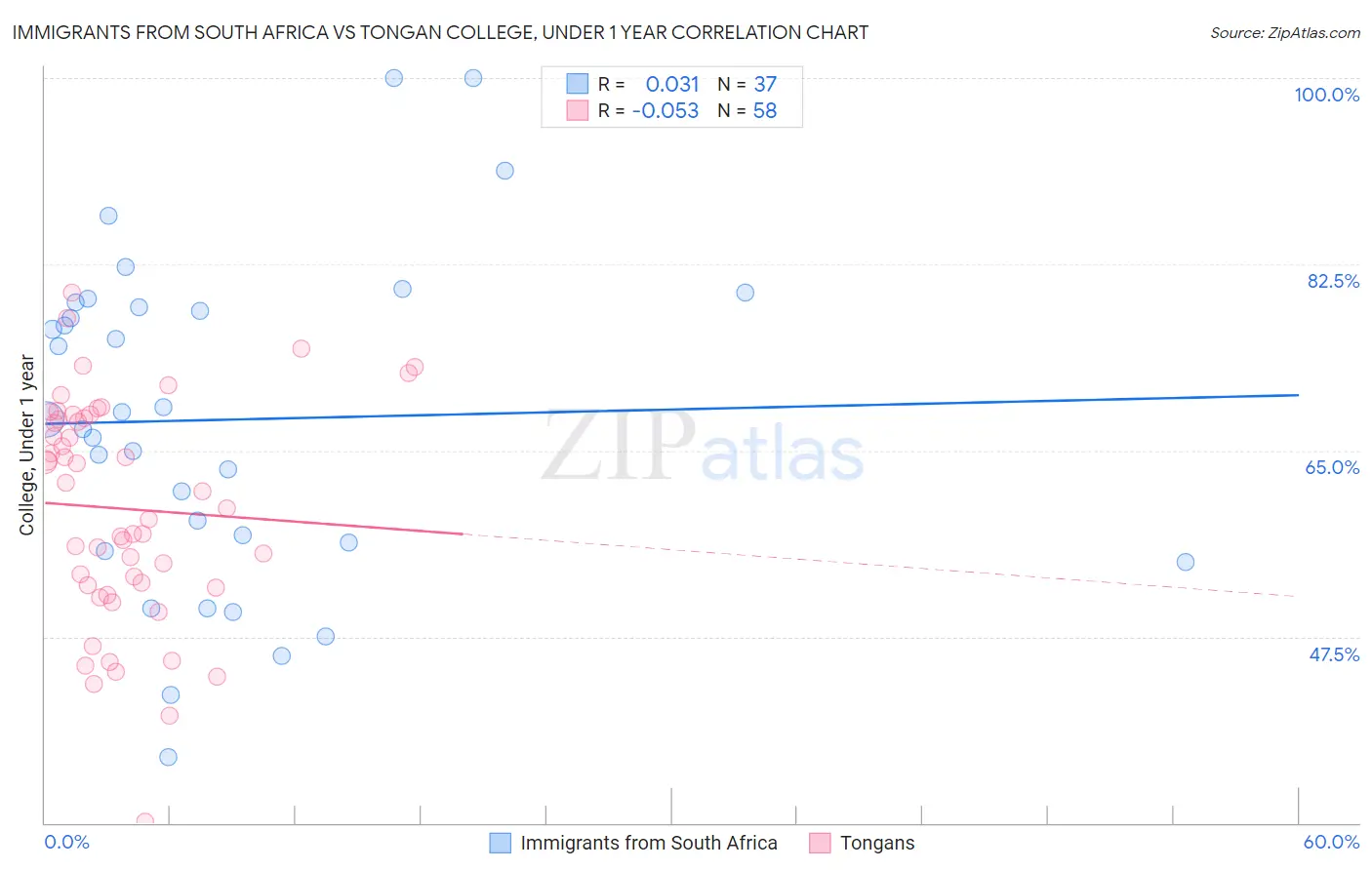 Immigrants from South Africa vs Tongan College, Under 1 year