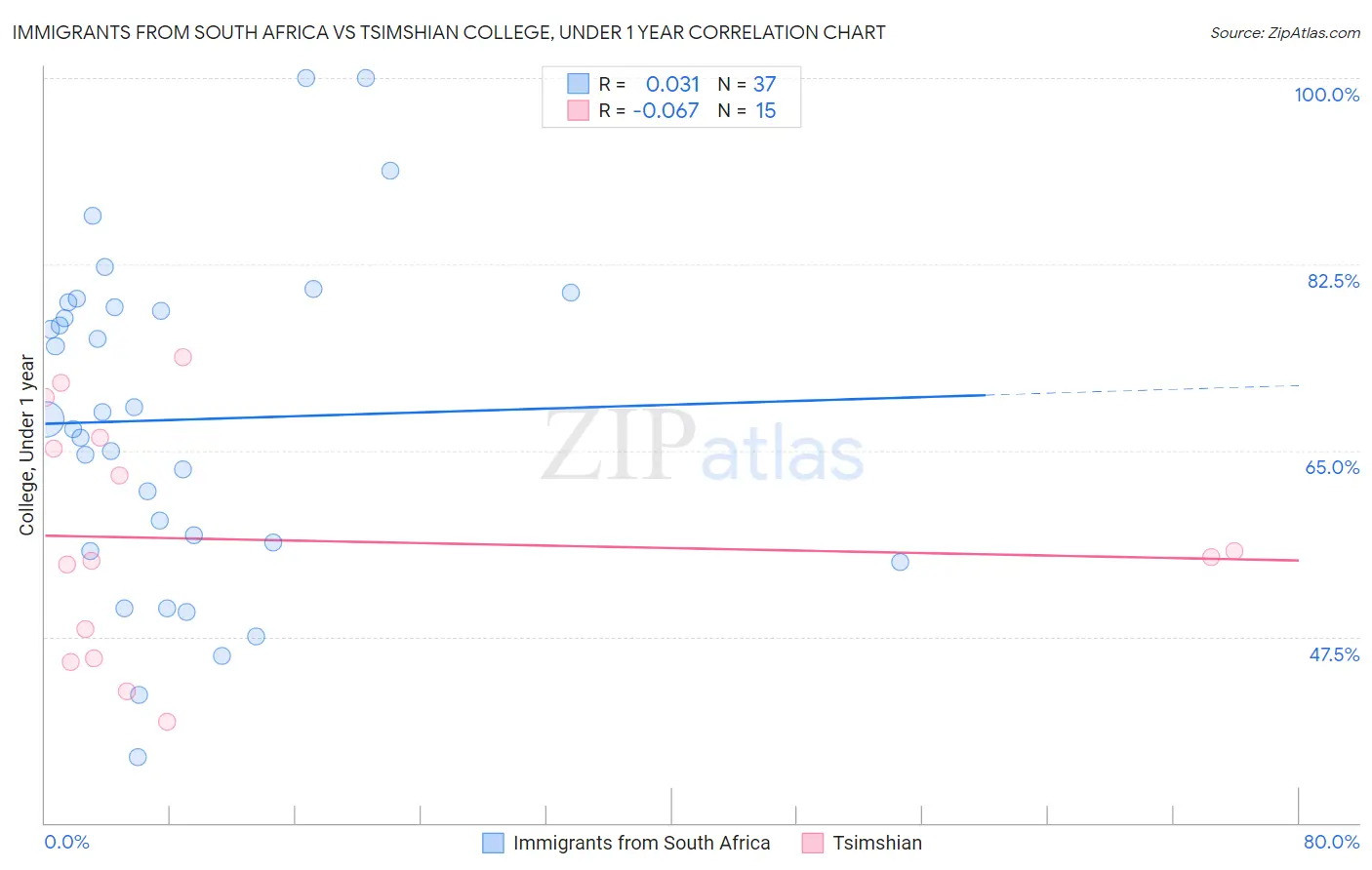 Immigrants from South Africa vs Tsimshian College, Under 1 year