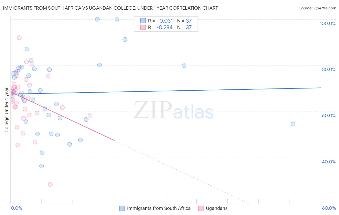 Immigrants from South Africa vs Ugandan College, Under 1 year