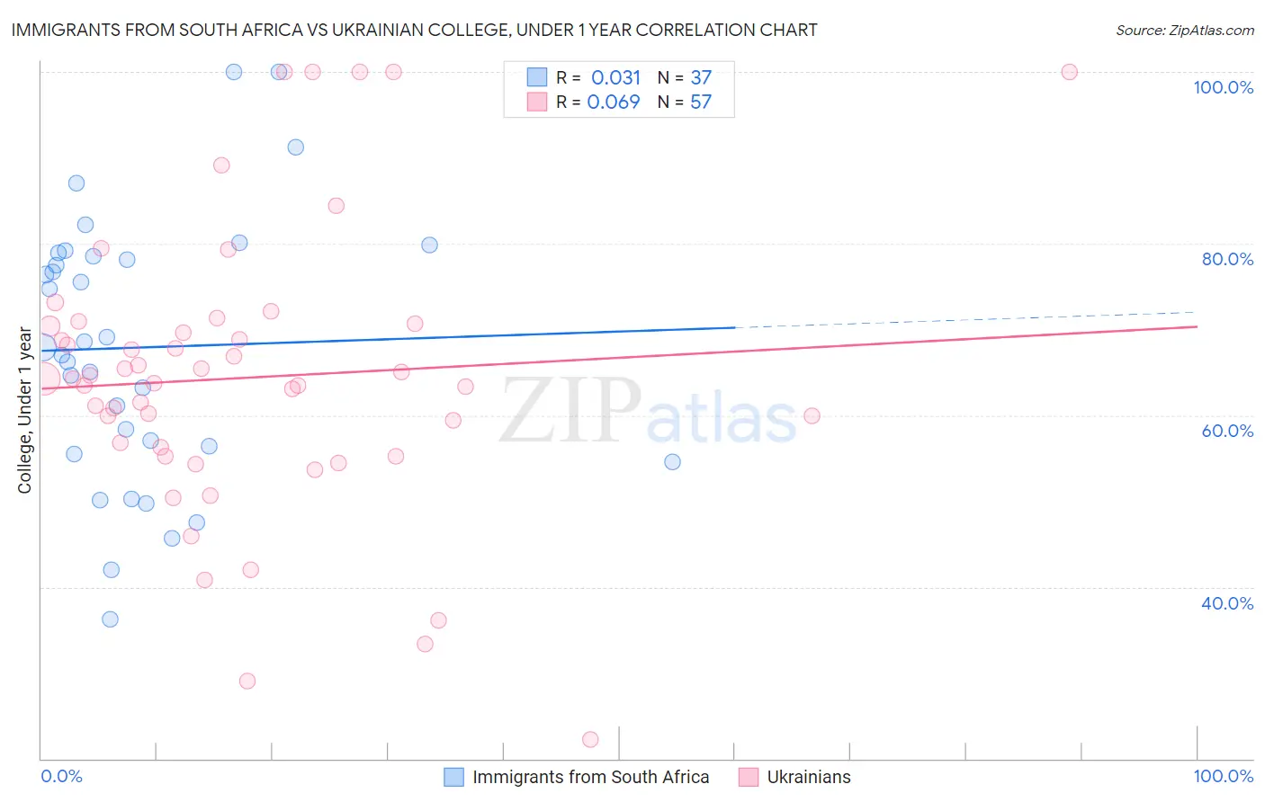 Immigrants from South Africa vs Ukrainian College, Under 1 year