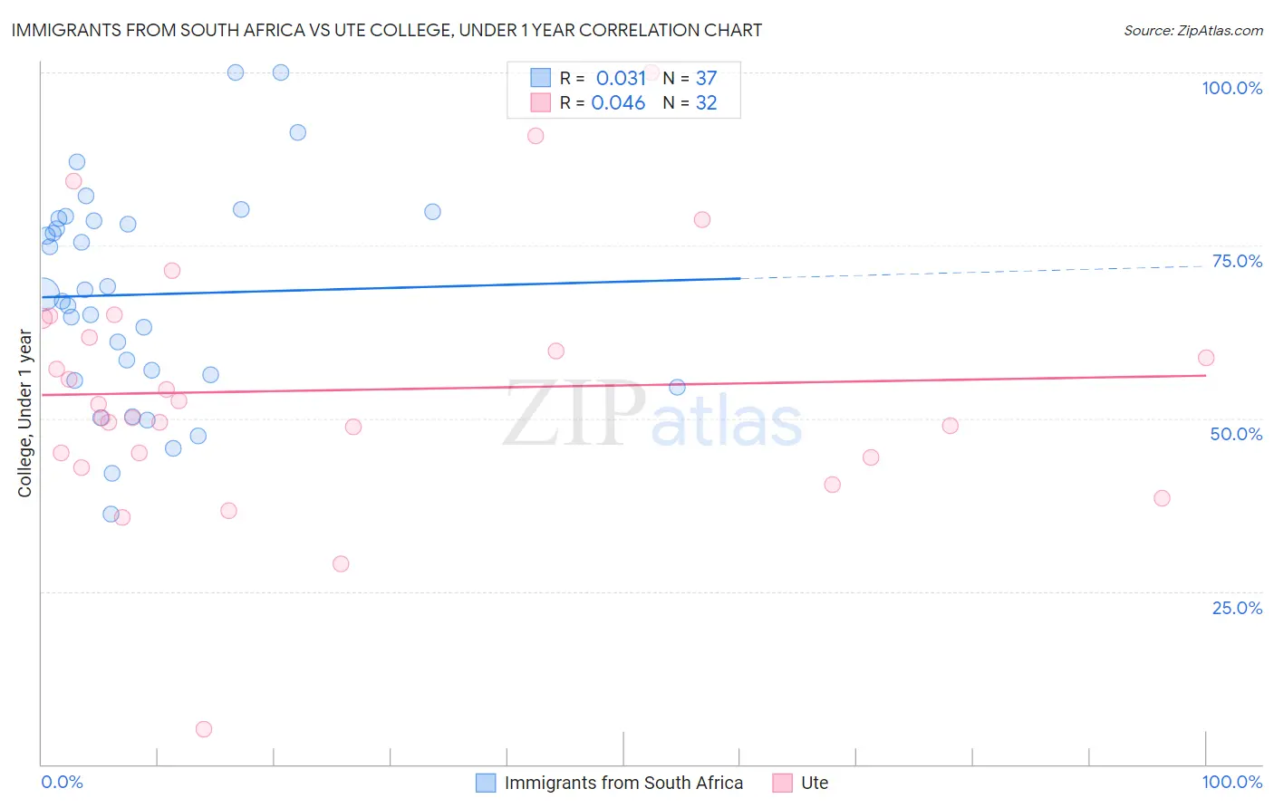 Immigrants from South Africa vs Ute College, Under 1 year