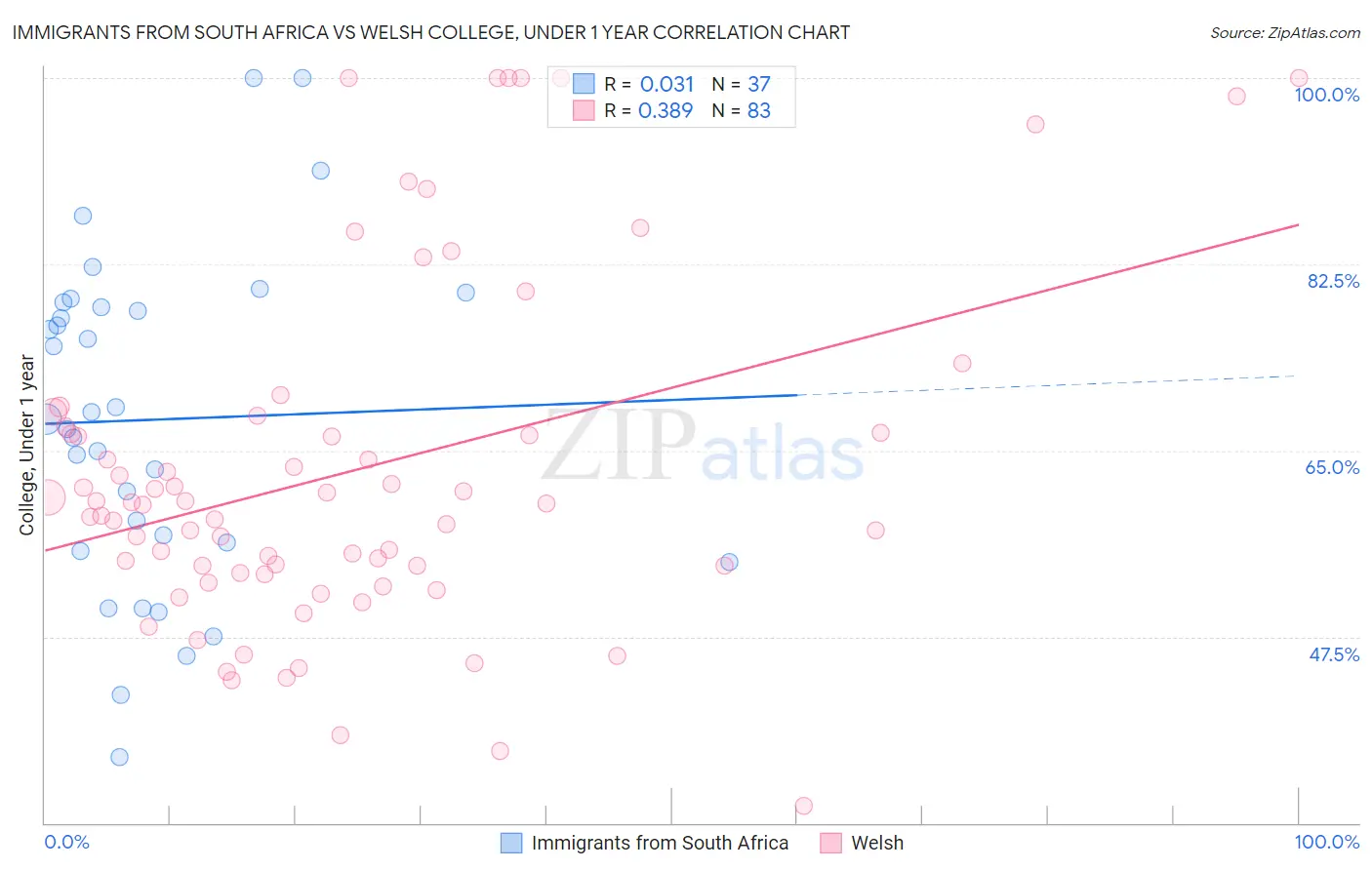Immigrants from South Africa vs Welsh College, Under 1 year