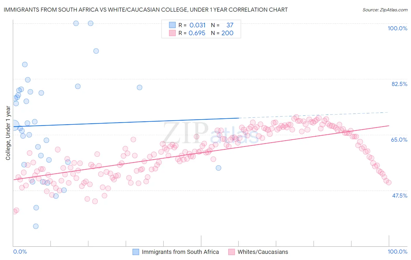 Immigrants from South Africa vs White/Caucasian College, Under 1 year