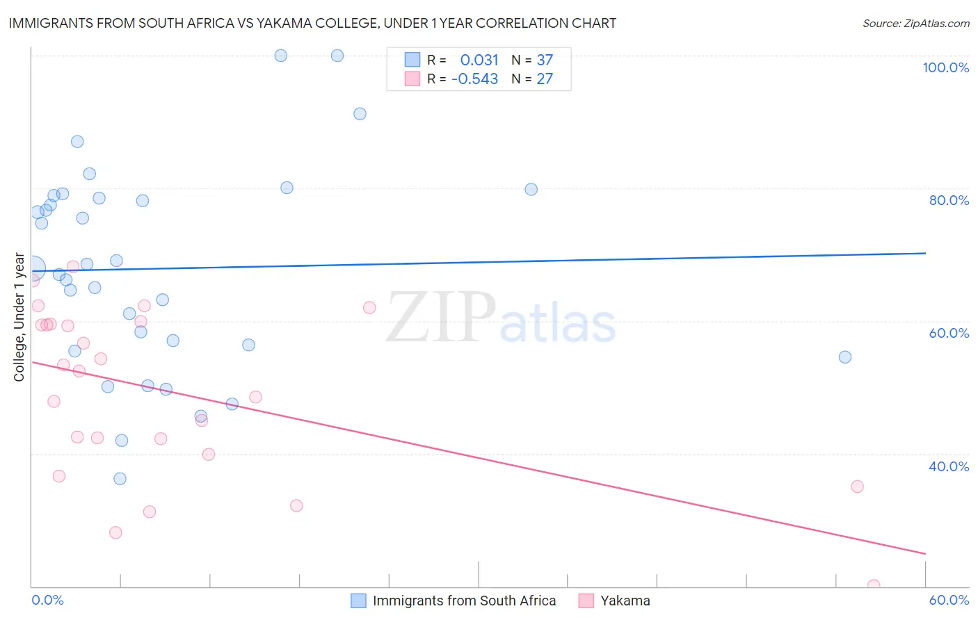 Immigrants from South Africa vs Yakama College, Under 1 year