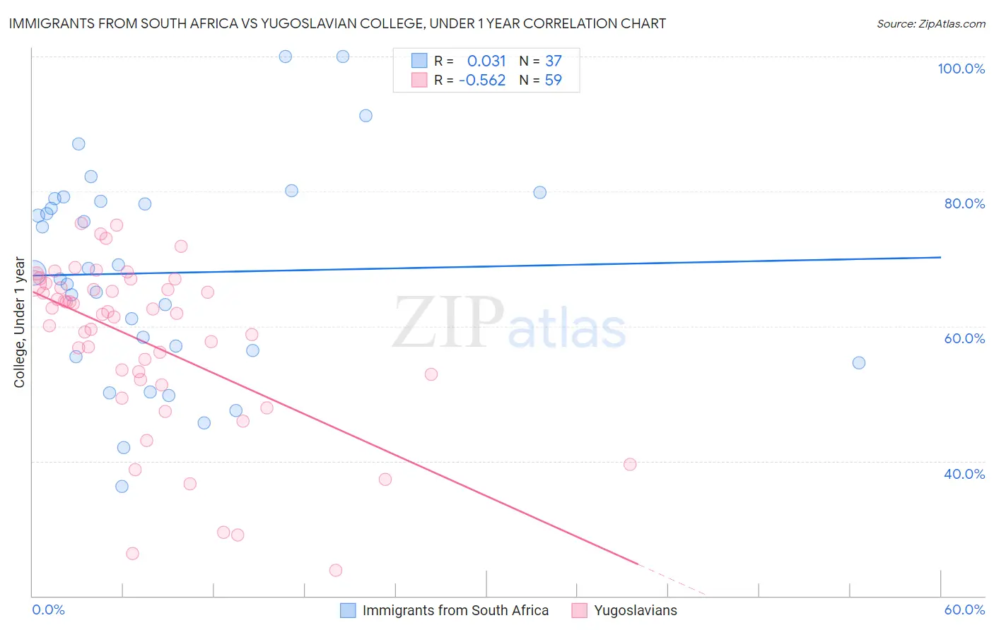 Immigrants from South Africa vs Yugoslavian College, Under 1 year
