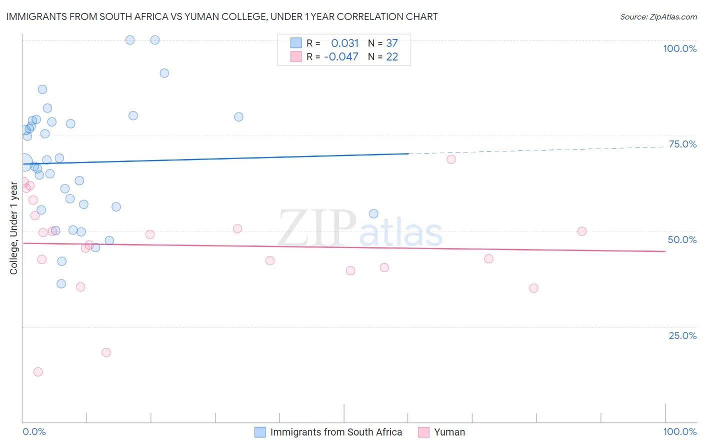 Immigrants from South Africa vs Yuman College, Under 1 year