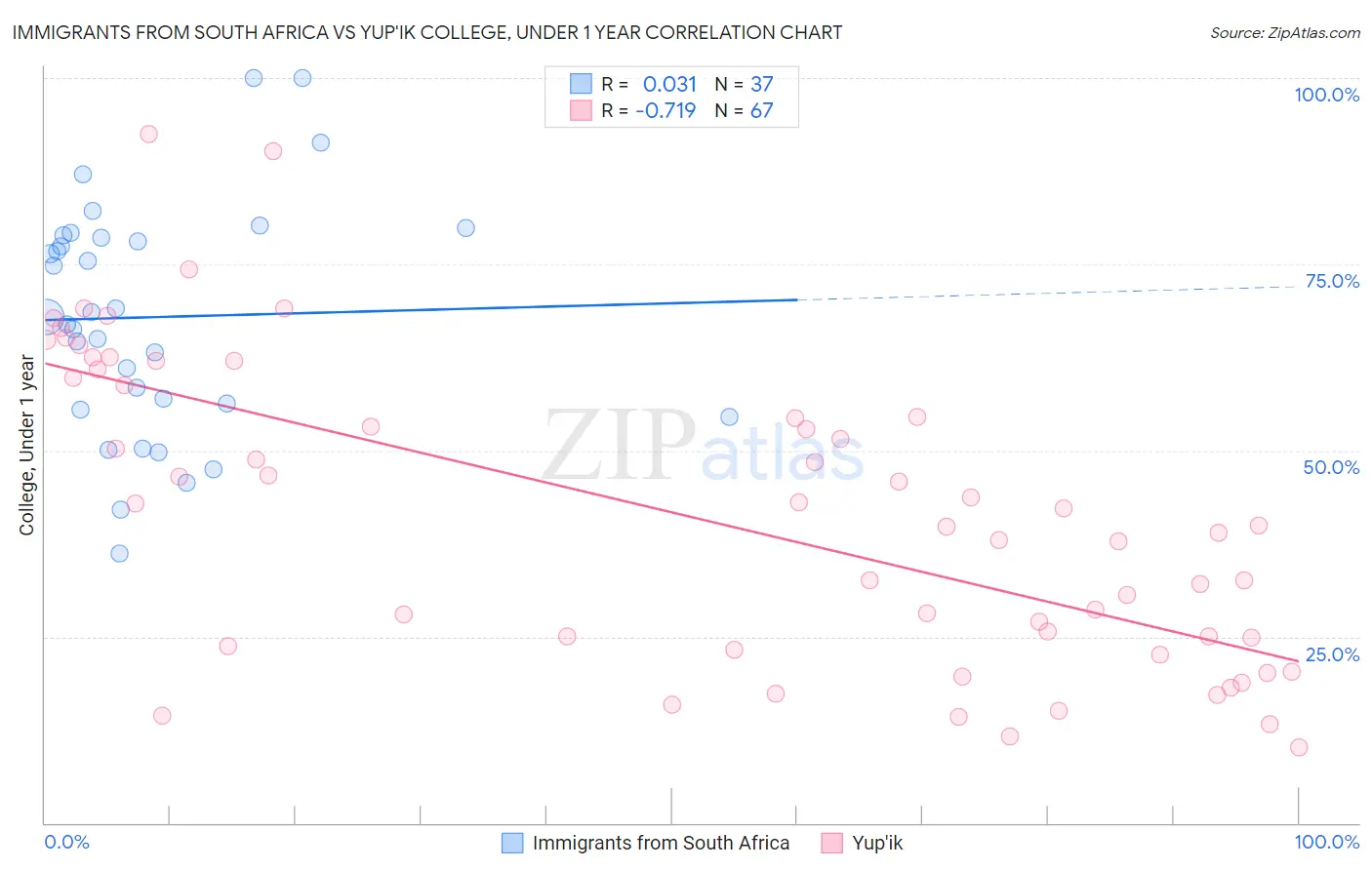 Immigrants from South Africa vs Yup'ik College, Under 1 year