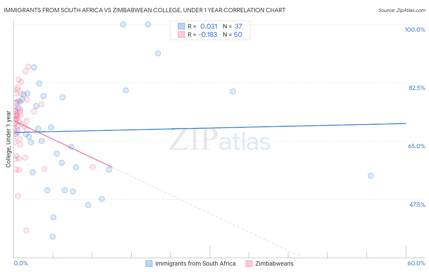 Immigrants from South Africa vs Zimbabwean College, Under 1 year