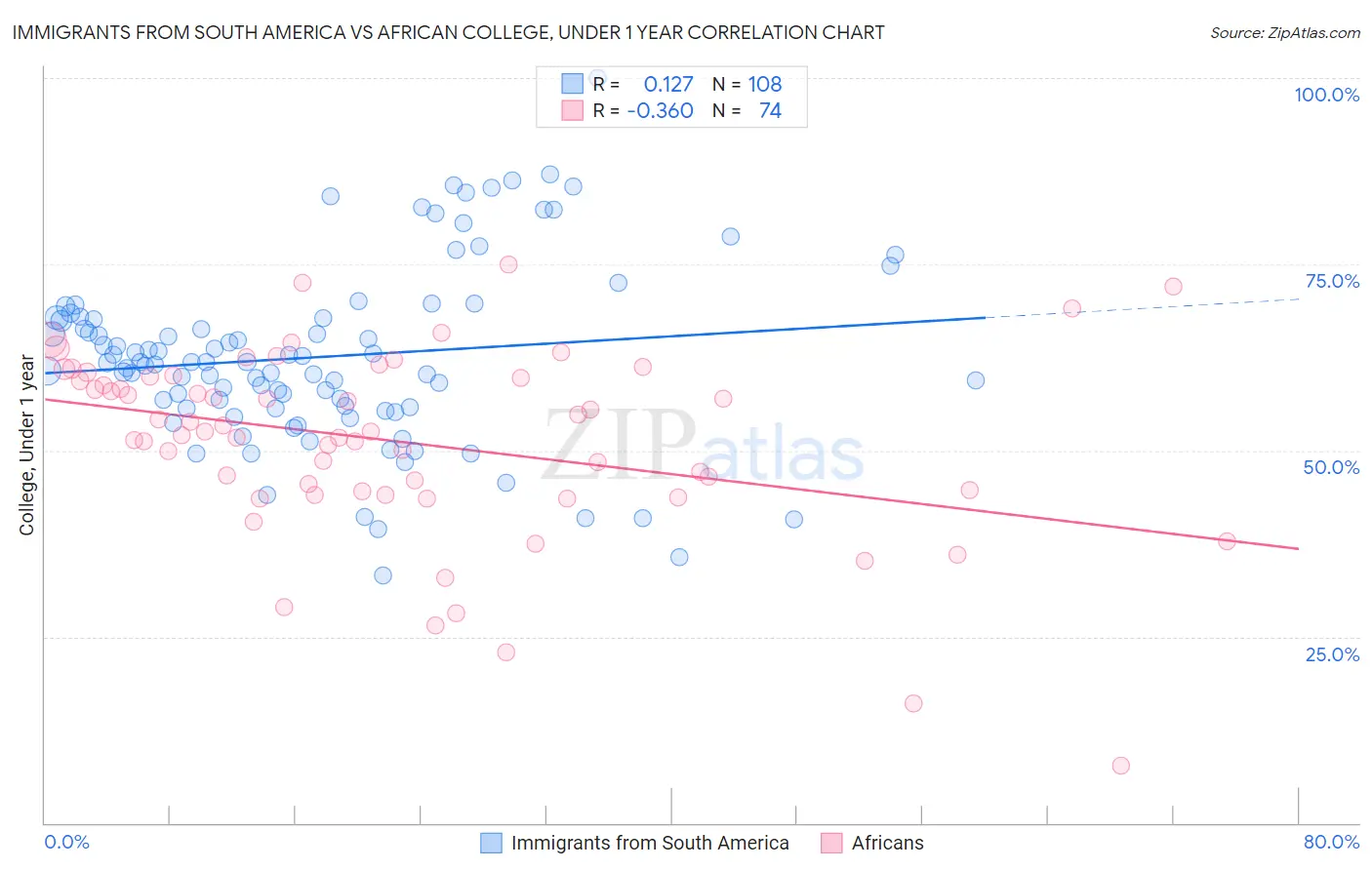 Immigrants from South America vs African College, Under 1 year