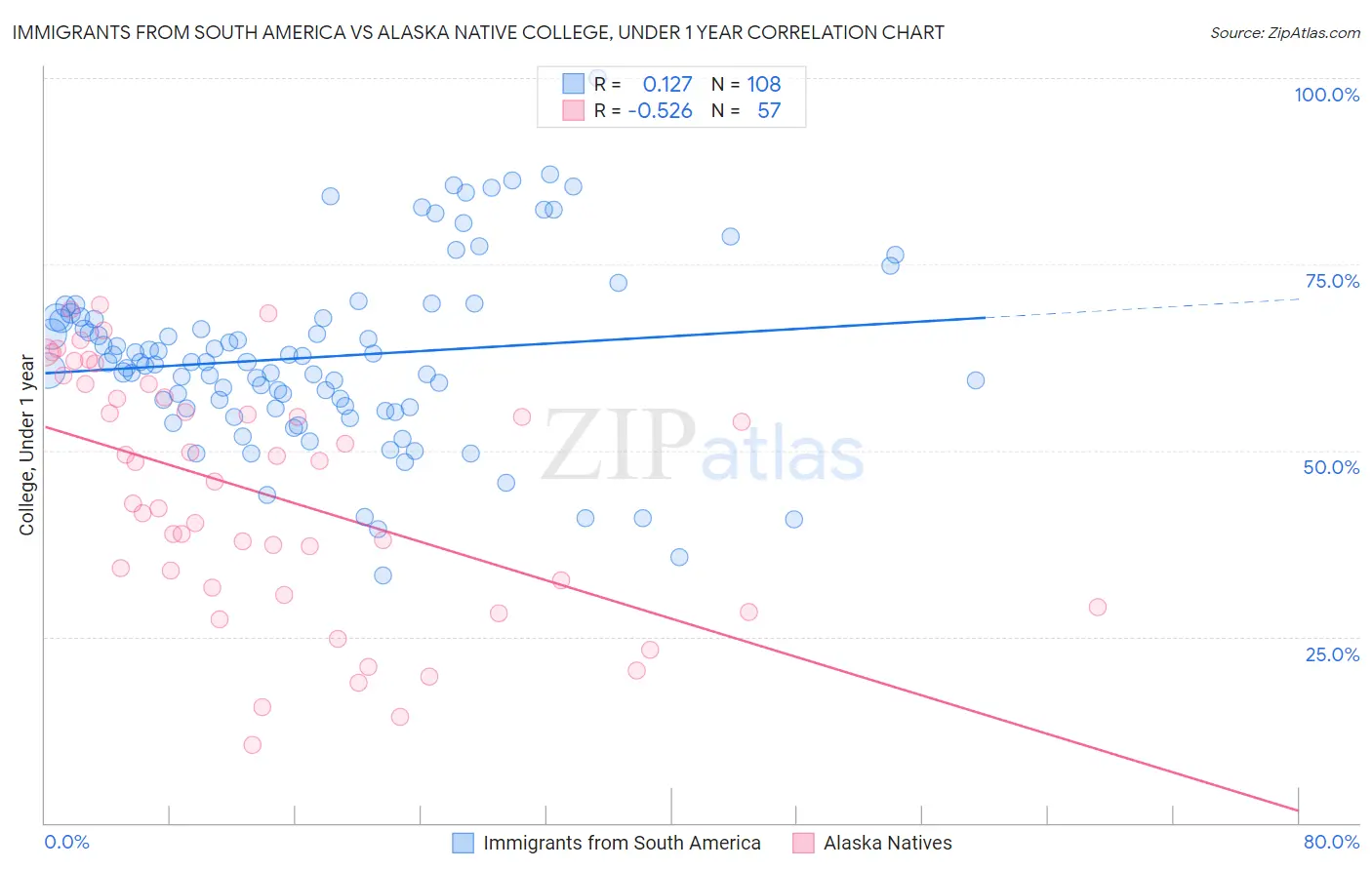 Immigrants from South America vs Alaska Native College, Under 1 year