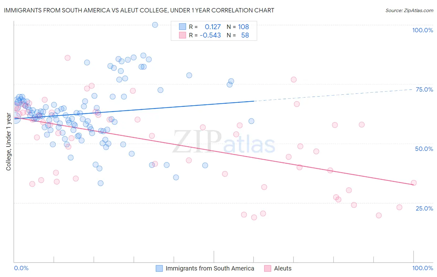 Immigrants from South America vs Aleut College, Under 1 year