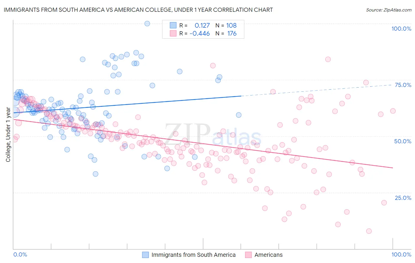 Immigrants from South America vs American College, Under 1 year