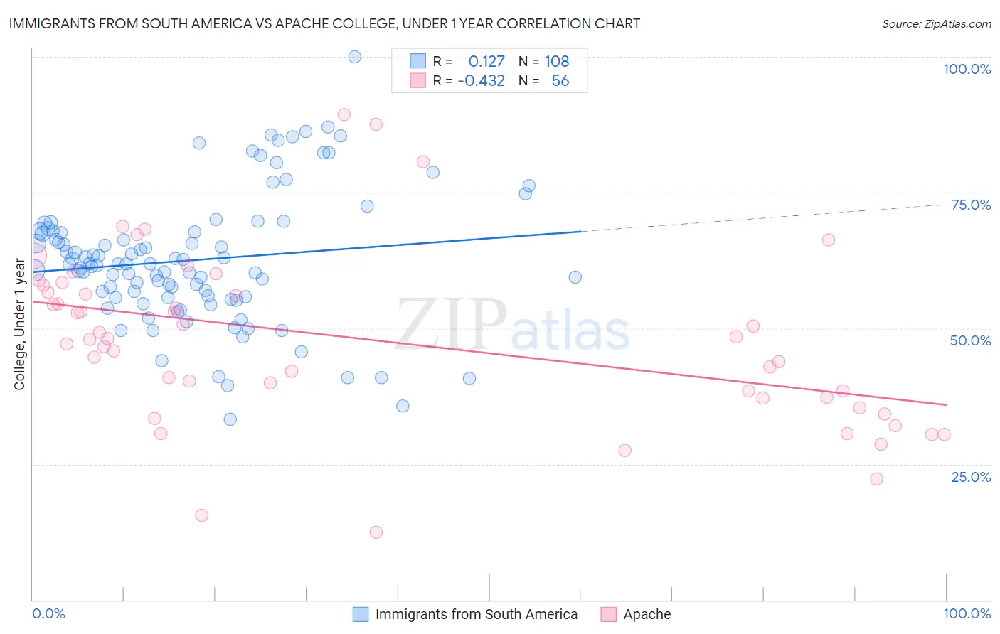 Immigrants from South America vs Apache College, Under 1 year