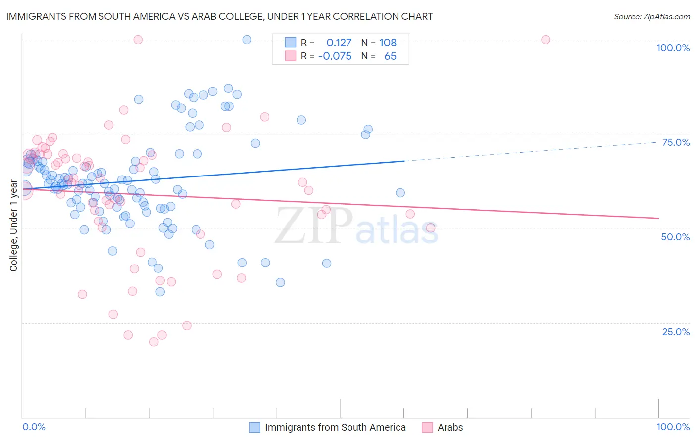 Immigrants from South America vs Arab College, Under 1 year