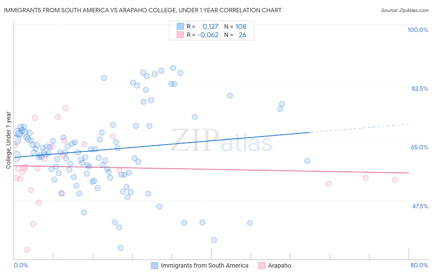 Immigrants from South America vs Arapaho College, Under 1 year