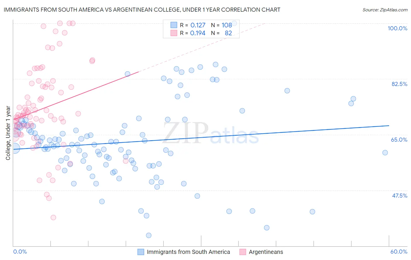 Immigrants from South America vs Argentinean College, Under 1 year