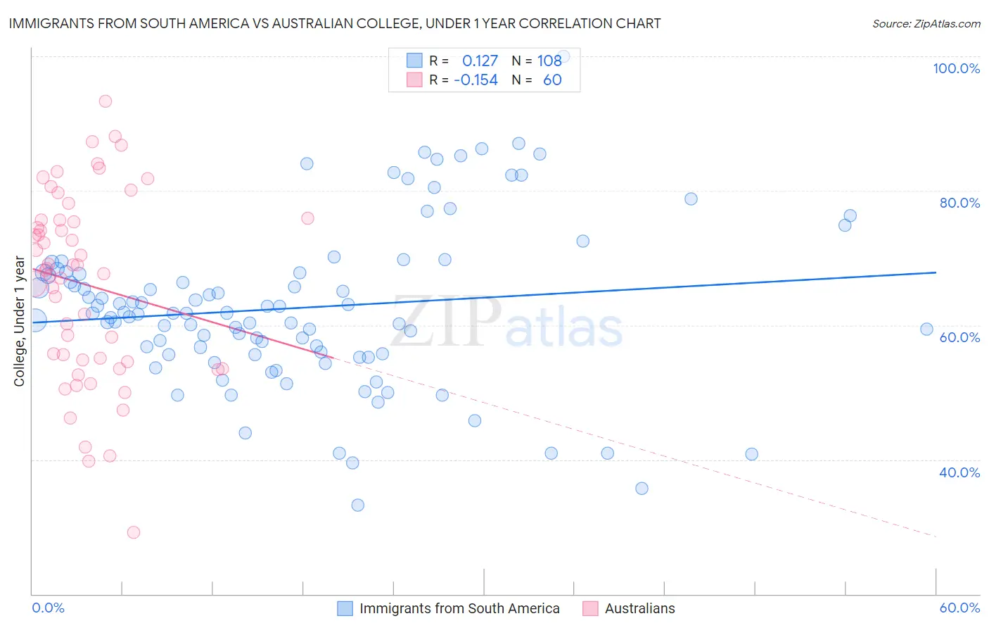 Immigrants from South America vs Australian College, Under 1 year