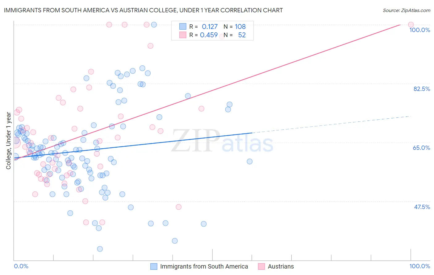 Immigrants from South America vs Austrian College, Under 1 year