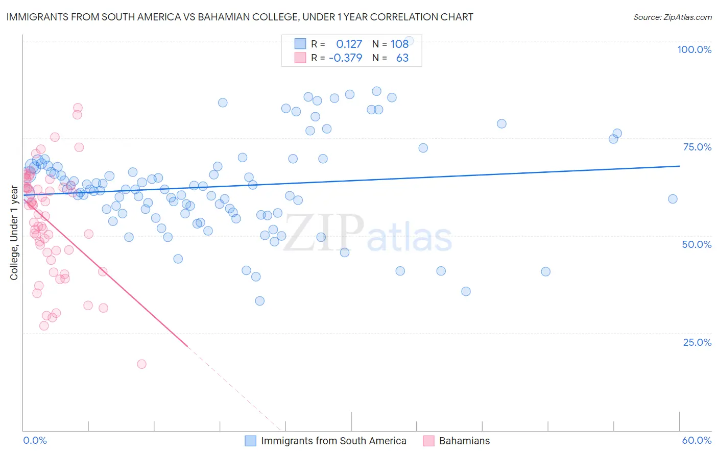 Immigrants from South America vs Bahamian College, Under 1 year