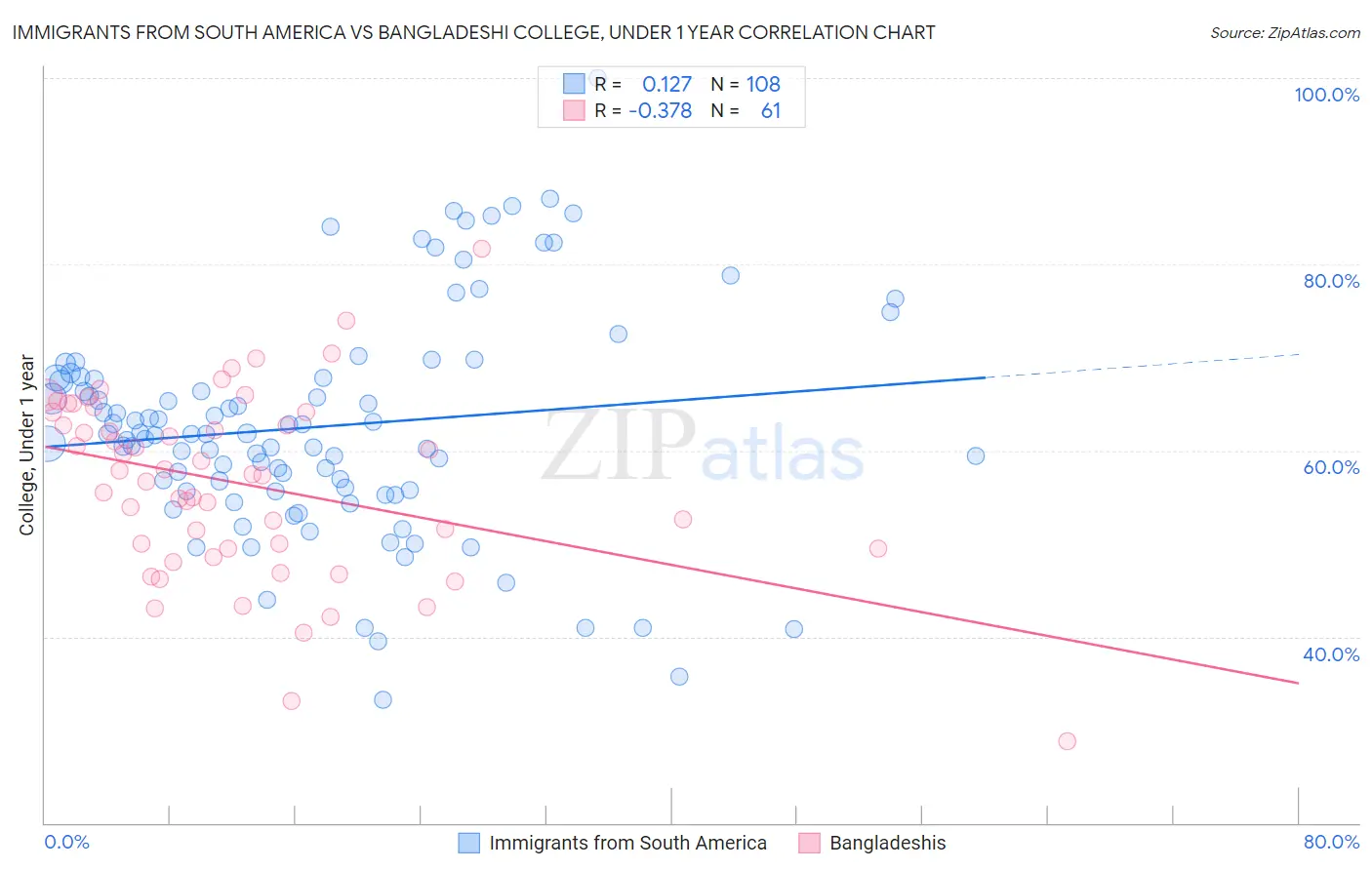 Immigrants from South America vs Bangladeshi College, Under 1 year